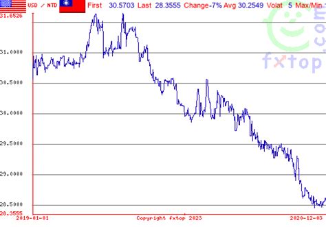 1990 ntd to php|New Taiwan dollar to Philippine pesos Historical Exchange Rates .